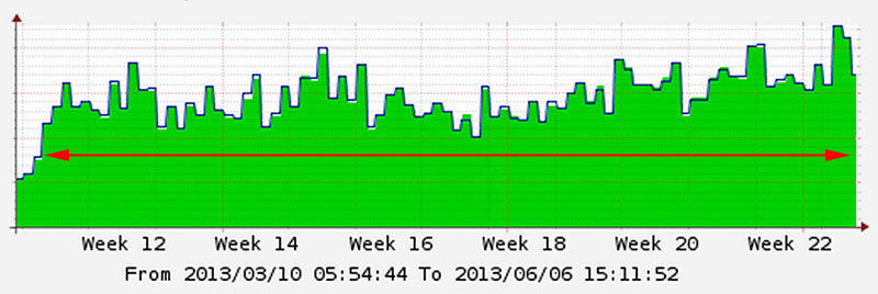 traffic-march-may-2013